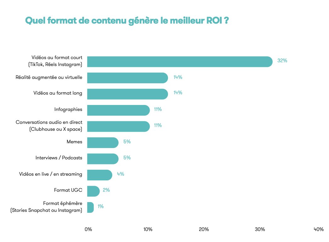 Quels sont les formats de contenu qui génèrent le meilleur ROI 🔎 via @MeltwaterFR #SocialMedia #MarketingDigital