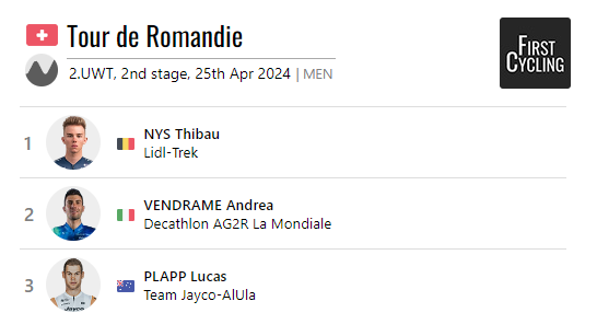 .@thibau_nys4 @LidlTrek wins stage 2 of @TourDeRomandie #TDR2024 firstcycling.com/race.php?r=12&…