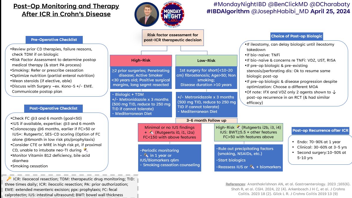 @MondayNightIBD @BenClickMD @SalamBachour @SchairerIBDMD @P_DeepakIBDMD @MRegueiroMD @ibdgijami @IBD_Houston @IBDHopkins #IBDAlgorithm @MondayNightIBD 🎯PostOp Monitoring & Txt in CD post-ICR @DCharabaty w/🌟guest @BenClickMD 🧩Pre-op checklist + assess risk factors for early recurrence 🧩Biologic choice clues post-ICR 🧩Monitoring strategies 🎯PostConvo polls🗳️👇 (answers in the Algorithm😉)