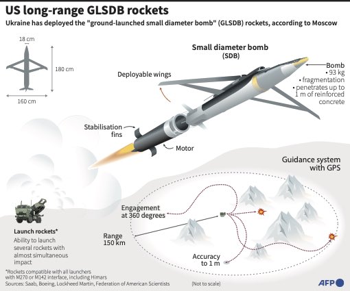 🇺🇸 🇺🇦 Speaking @CSIS, Undersecretary of Defense for Acquisition and Sustainment LaPlante indicates the Boeing-Saab produced Ground-Launched Small Diameter Bomb has proven largely ineffective in Ukraine. He cites numerous issues including ineffective TTPs and Russian GPS denial.