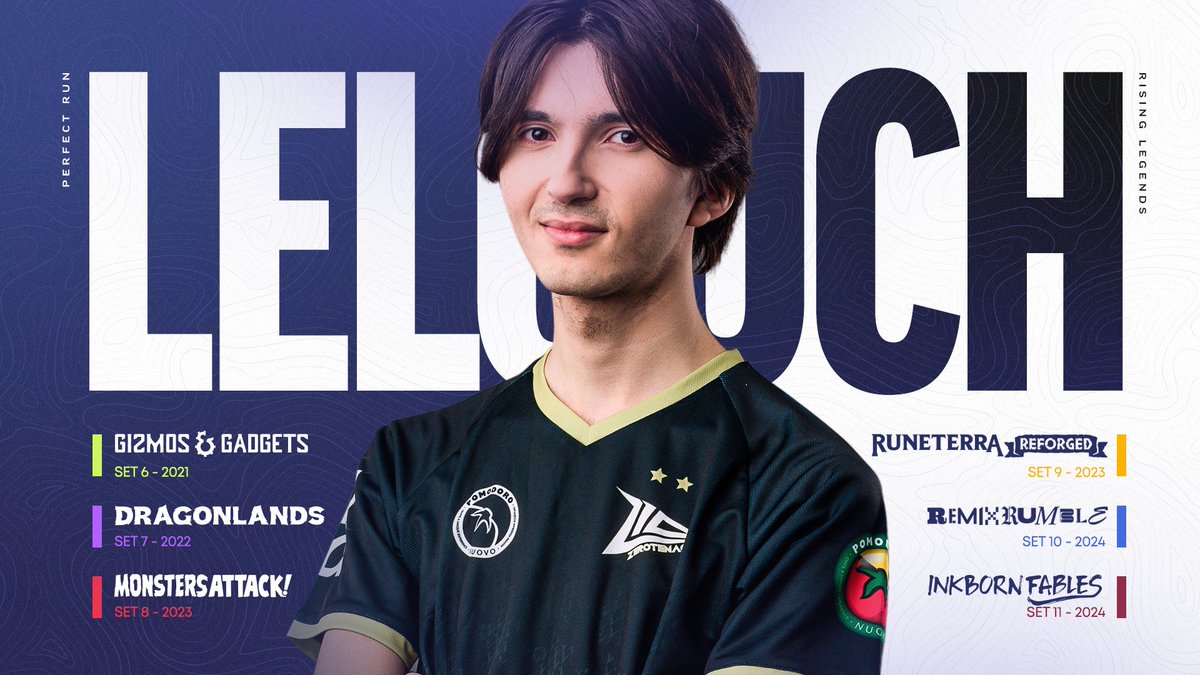 CompeteTFT's tweet image. 🔥 We can firmly say @L2pLelouch is a rising legend 🔥

Starting from Set 6 Gizmos &amp;amp; Gadgets, this amazing Polish tactician is the only one who has played in every Golden Spatula Cup ever!

And, of course, he'll keep his record playing in the Inkborn Fables GSC #1 😏

🏆 GSC #1 |…