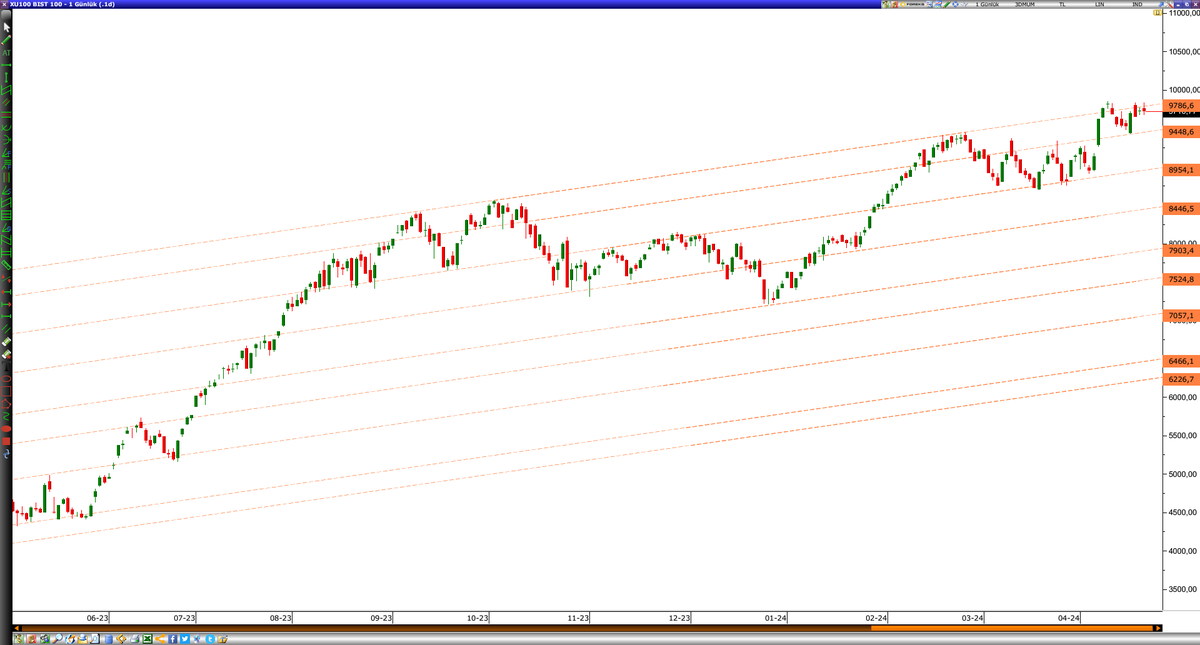 #XU100 günlük periyot