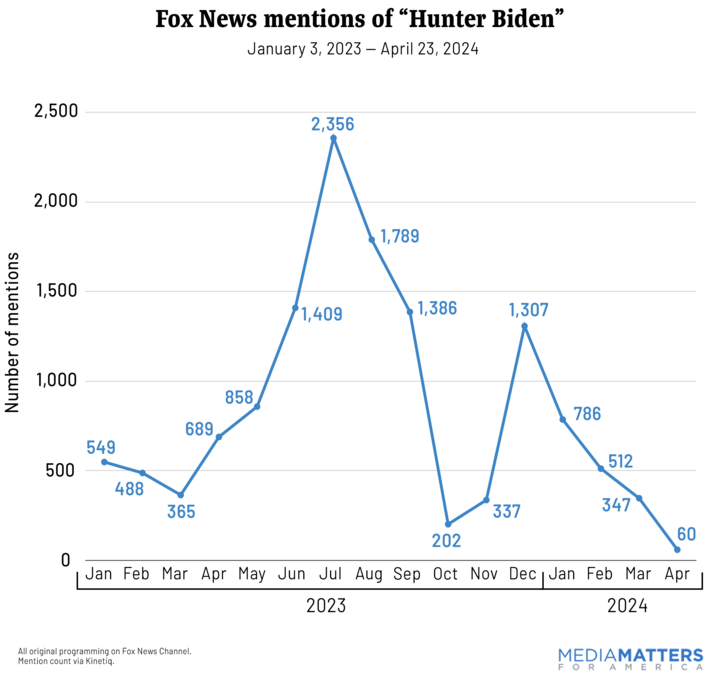 Mentions of Hunter Biden on Fox News, by month December: 1,307 January: 786 February: 512 March: 347 April: 60 thus far. mediamatters.org/fox-news/fox-n…