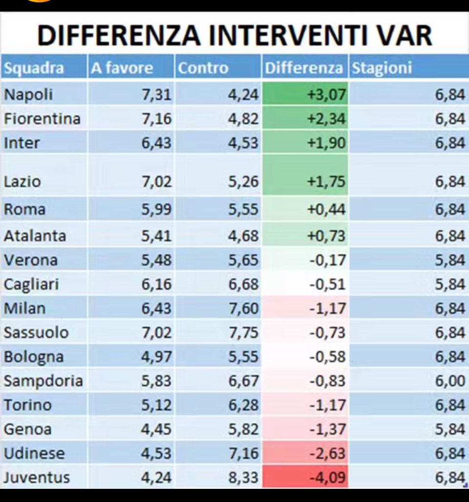 A vedere questa tabella difficile non pensar male…🙄🙄

Voi che dite @SerieA @FIGC @Gazzetta_it @CorSport @sportmediaset ?

Avete una spiegazione diversa da quella ovvia?

#SerieA