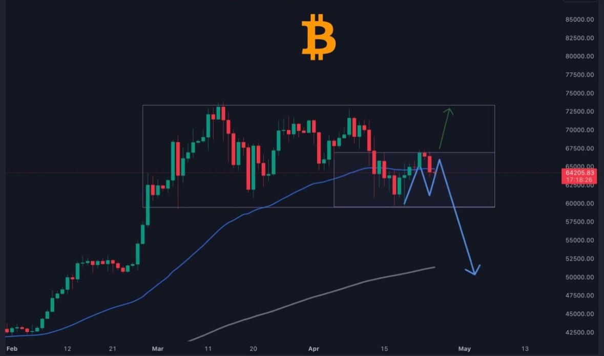 Is #bitcoin going to drop bellow $55k in the next few weeks?