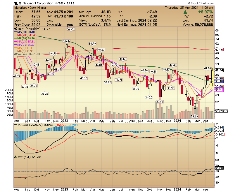 Newmont Mining $NEM Hated, +7% and in an uptrend after latest results - great for the Gold mining sector!