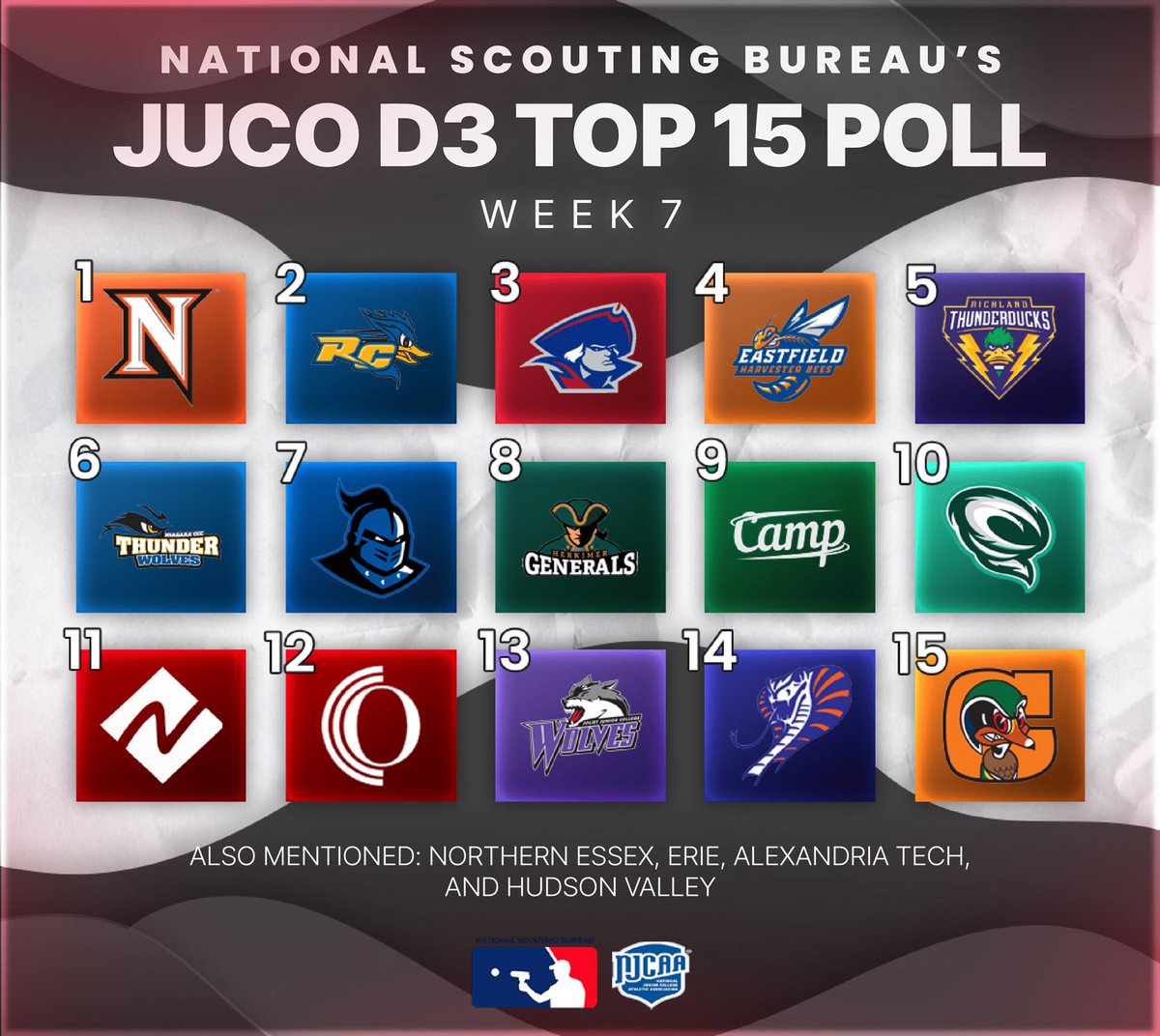 The National Scouting Bureau presents the JUCO D1 and D2 Weekly Top 20 Polls‼️ In JUCO D1, @GCRhinosBSB tops our poll for the second time this year, while @JCCCBaseball comes in at a close second🚨 Keep an eye of both of these teams for the rest of the year, they are on FIRE🔥