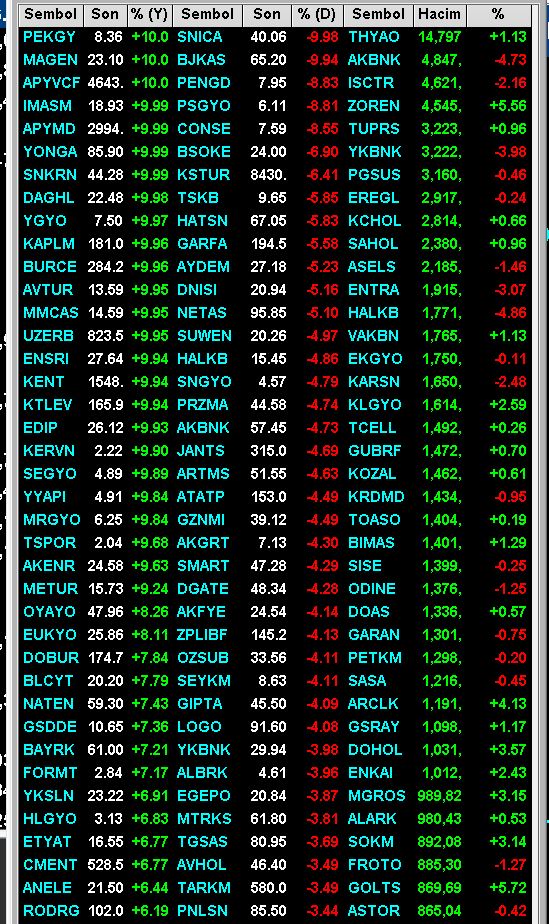 #xu100 günü % 0,82 eksi ile kapattı. #günsonu #varant #xu100 #xu030 #hacim #yükselenler #düşenler #eth #bist100 #bıst30 #forex #usdtry #eurtry #usdeur #dolar #gubrf #avpgy #merkezbankas