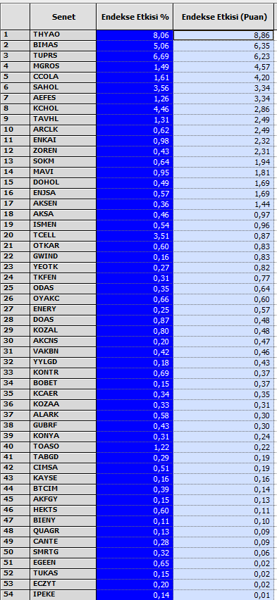 trend__avcisi's tweet photo. #xu100 60 dk📈
Ortalama desteğinden tepkiyi aldı✅
#thyao #bimas #tuprs #mgros #ccola tarafından puan katkısı gelirken #akbnk #ykbnk #isctr #asels #froto negatif etki edenler oldular..
Alıcılar-satıcılar kısmında dengeli bir kapanış oldu..
#FinTrade tarafında güzel bir gün oldu.. Sinyallerin çoğu ilk günden güzel marjlar verdiler..
Herkes iyi akşamlar🌆