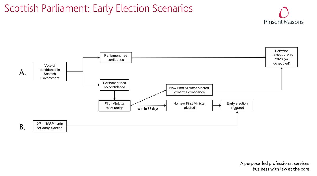 HendoA's tweet photo. Today’s collapse of the SNP / Green power sharing agreement has led to a flurry of questions and speculation on whether an early Scottish Parliamentary election is imminent. This visual shows what would need to happen for the election date to be brought forward from May 2026 https://t.co/Q2ohUYf71u