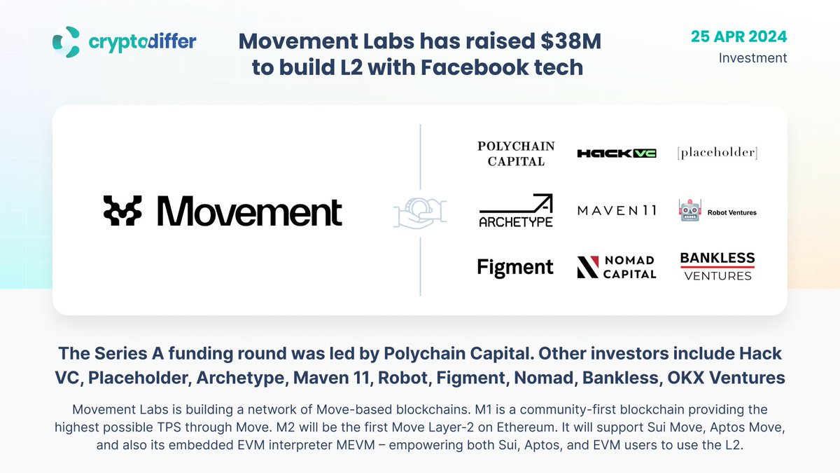 ❗️@MovementLabsxyz has raised $38 million to build L2 with @Facebook tech The Series A funding round was led by @polychaincap. Other investors include @Hack_VC, @placeholdervc, @archetypevc, @Maven11Capital, @robotventures, @FigmentCapital, @NomadCapital_io, @BanklessHQ,…