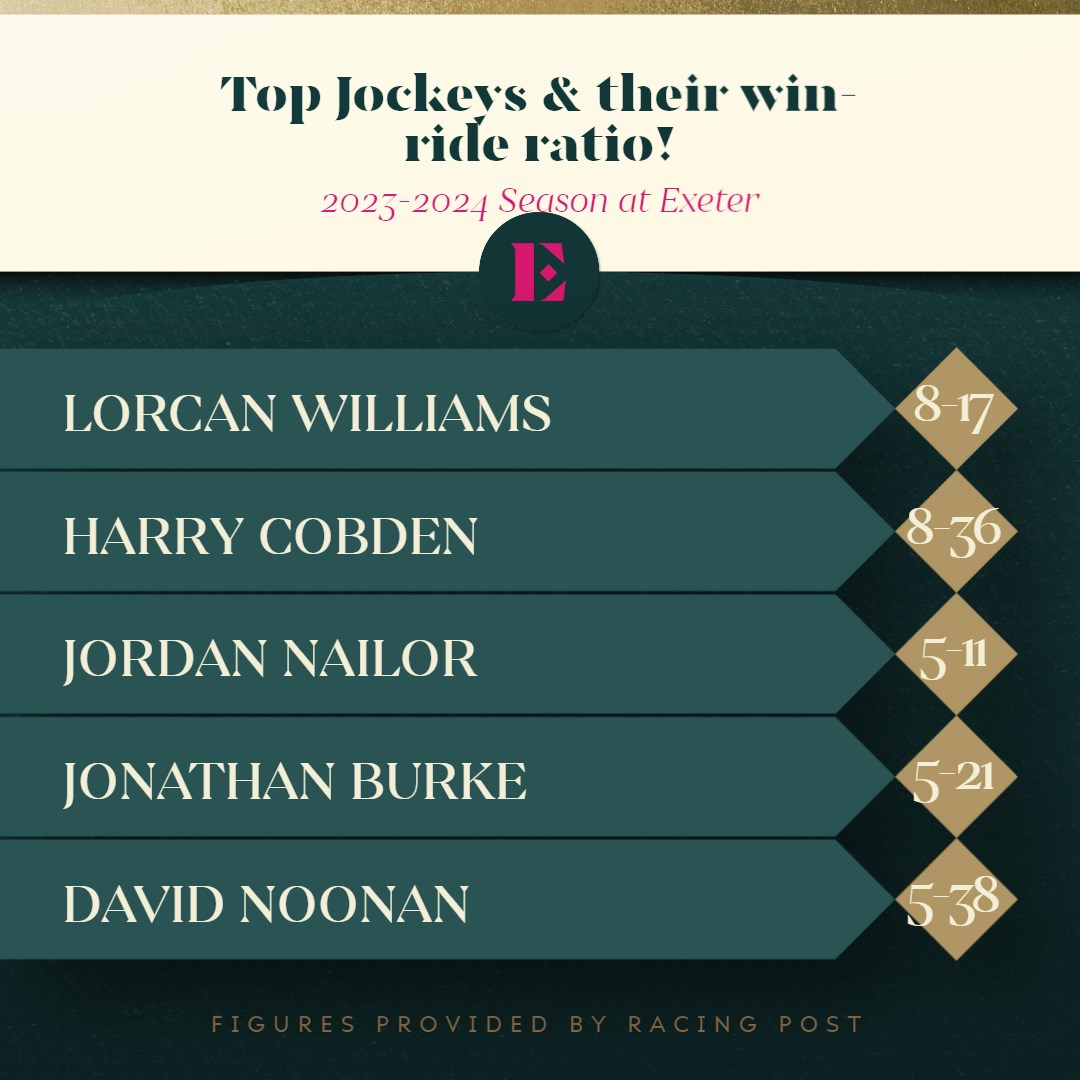 2023-24 Season's Leading Jockeys!🙌 Who was your favourite jockey this season? 👇