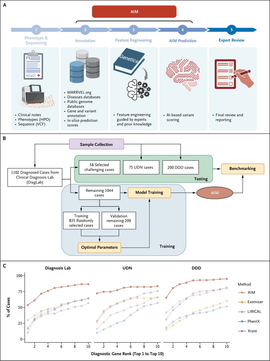 Improving the genetic diagnosis of the undiagnosed with AI @NEJM_AI ai.nejm.org/doi/full/10.10… Random-forest modules trained on a variety of specialized databases. Likely represents tip of the iceberg for future AI diagnostics for challenging cases.