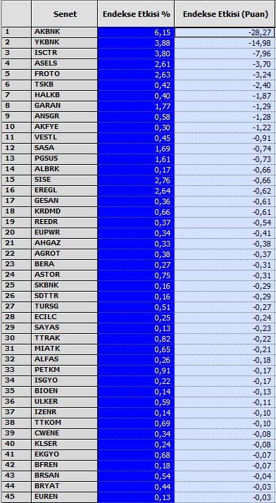 #xu100 60 dk📈

Ortalama desteğinden tepkiyi aldı✅

#thyao #bimas #tuprs #mgros #ccola tarafından puan katkısı gelirken #akbnk #ykbnk #isctr #asels #froto negatif etki edenler oldular..

Alıcılar-satıcılar kısmında dengeli bir kapanış oldu..

#FinTrade tarafında güzel bir gün