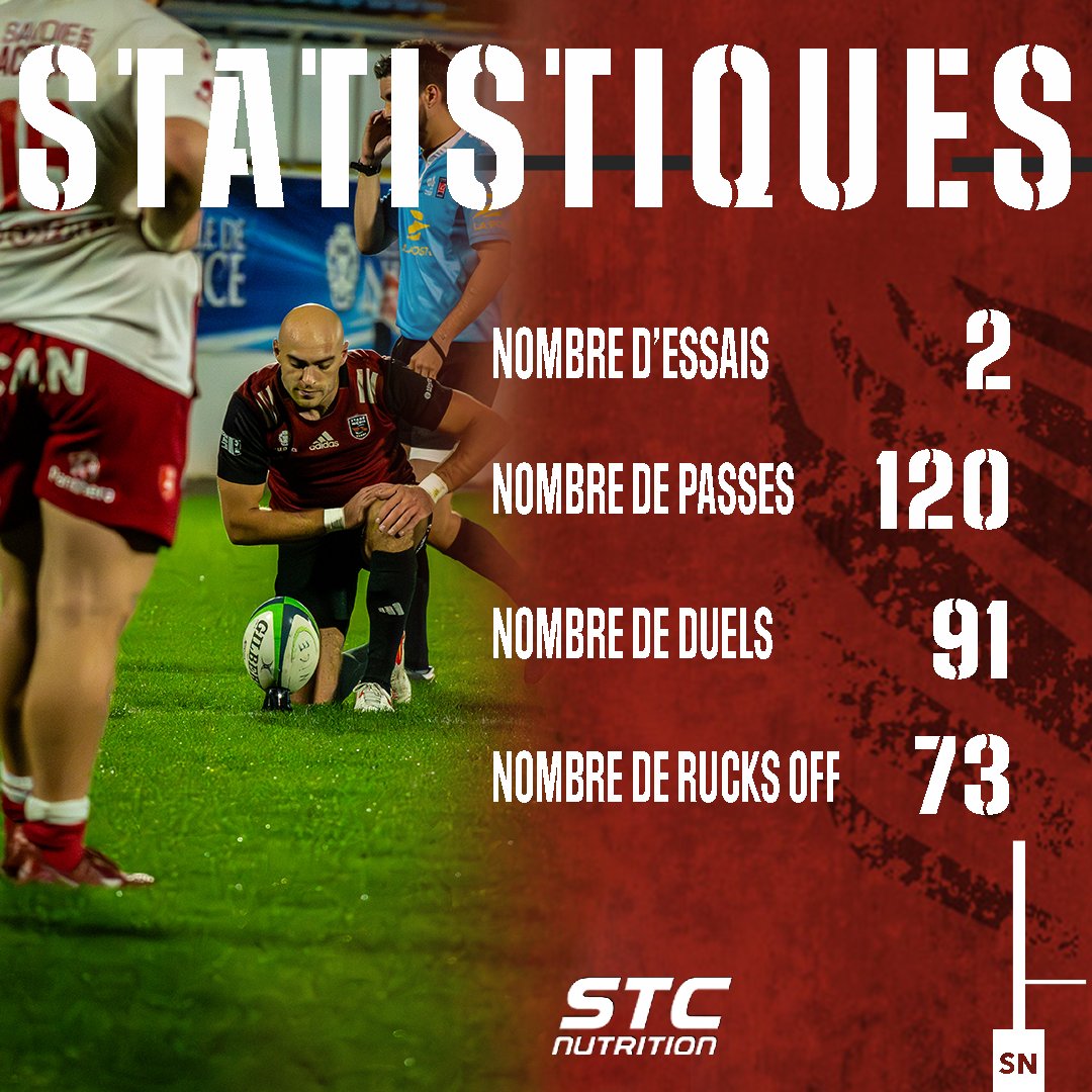 Retour sur les statistiques du dernier match avec notre partenaire performance @stcnutrition 🔥

#IssaNissa #NissaRugby