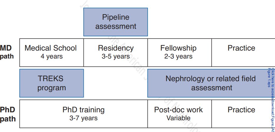 The @ASNKidney launched Kidney TREKS to stimulate interest in nephrology. This article discusses how this program improves interest in nephrology in the short term and increases the number of individuals going into nephrology careers bit.ly/JASN0384 @BIDMChealth