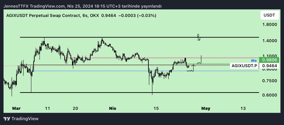 $Agix 

Mavi kutu da Long alıcam, oraya gelmeden 0.9709 u kazanırsa market ile dahil olurum. Başarılar 🤝

5 günlük bir fizik tedavi sürecim vardı bitirip geldim selamlar 👋