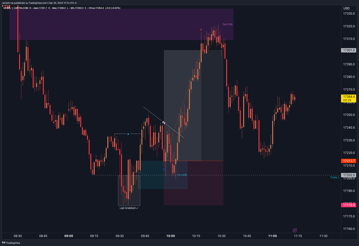 NAS BUY RR 2.5

#ict #us100 #NASDAQ100