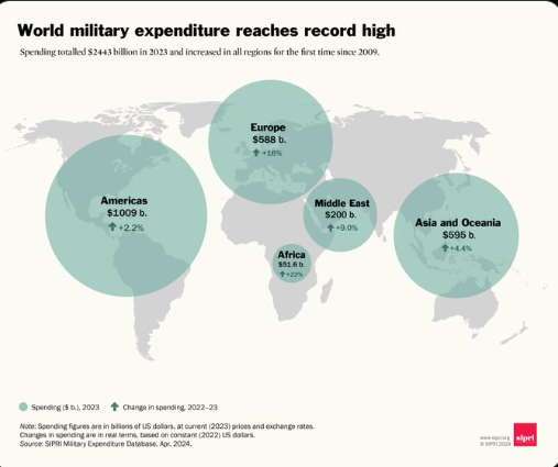 El gasto militar mundial aumentó un 6,8% hasta los 2.443.000 millones de dólares en 2023, el nivel más alto jamás registrado por el SIPRI. En 2023 #MilitarySpending aumentó en las cinco regiones geográficas por primera vez desde 2009.
 #FFAA  #Militar #Argentina #AeroAr #Defensa