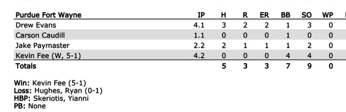 In 13 innings, PFW limited Toledo who ranks 29th in the nation for home runs to just 5 hits &amp; no HRs! 🐘

🔥 Kevin Fee entered in the 9th inning to make his 20th appearance &amp; earn the win!
🔥 Fee moves to 5-1 W-L with a 3.12 ERA &amp; 4 Saves in 43.1 innings all from the bullpen!
