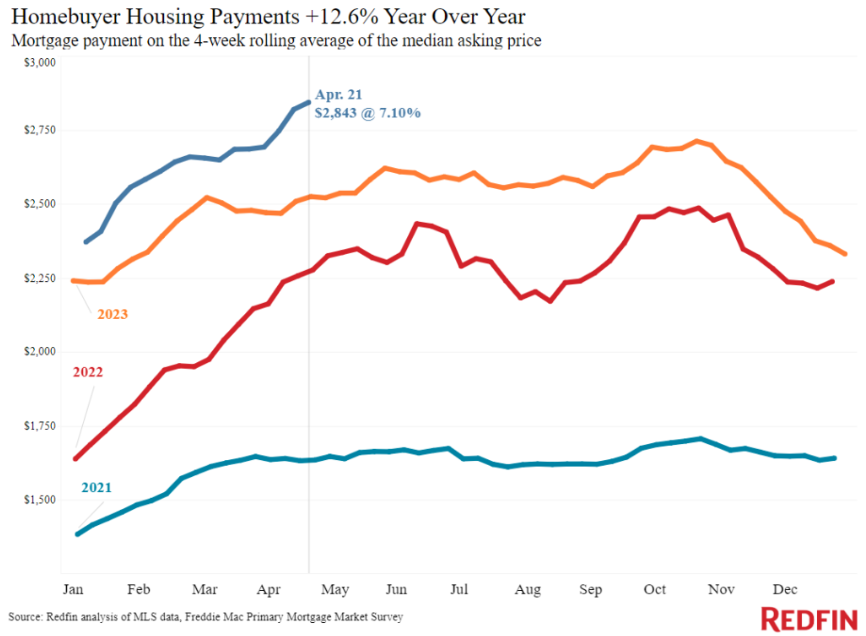 Monthly mortgage payment needed to buy the median priced home for sale in the US...
April 2020: $1,480
April 2021: $1,690
April 2022: $2,400
April 2023: $2,550
April 2024: $2,840 (record high)

That's a 92% increase over the last 4 years.
