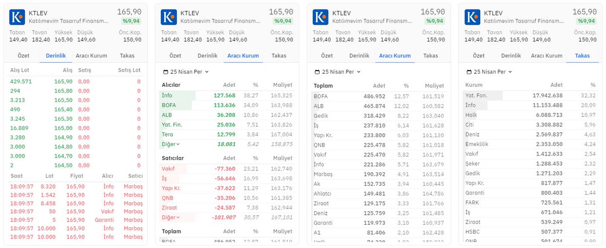 #KTLEV kapanış derinlik, hisse aracı kurum ve takas dağılımı ⏰

Alıcılarda 127.568 lot ilk sırada📈🚀 #INFO

Satıcılarda 77.360 lot satışla ilk sırada 📉💫 #VAKBN

⬇️

#HALKAARZ #BORSA #TARKM #KONTR #BRYAT #ASELS #TUPRS #VESTL #MAVI #ENKAI #GOKNR #FROTO #KCHOL #PGSUS #THYAO