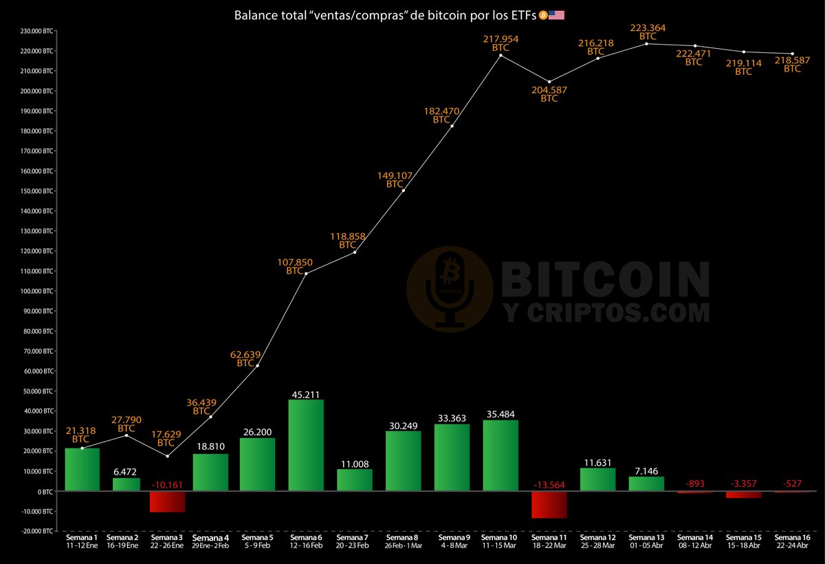 Para los asustados con lo de #BlackRock 🤣 Por ahora frenan compras de #bitcoin 'alerta'... ellos gestionan: 274.434 #BTC y NO han vendido ninguno🎯 El miércoles 24 de abril: solo #Fidelity y #ARK fueron compradores con 149 $BTC y #Grayscale vendió 1.846 $BTC, el balance del…