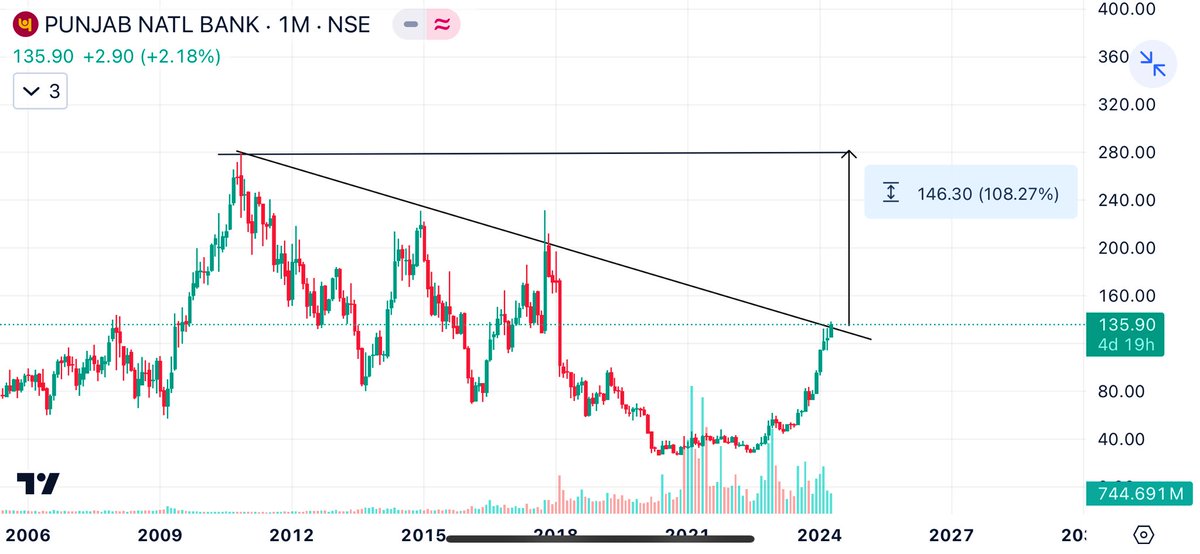 #PNB 
Going towards new ATH with 100% upside with trendline breakout ✅
Time period:1/2 year 

If you have patience then u will get reward otherwise no one will give you money directly in your pocket 👍