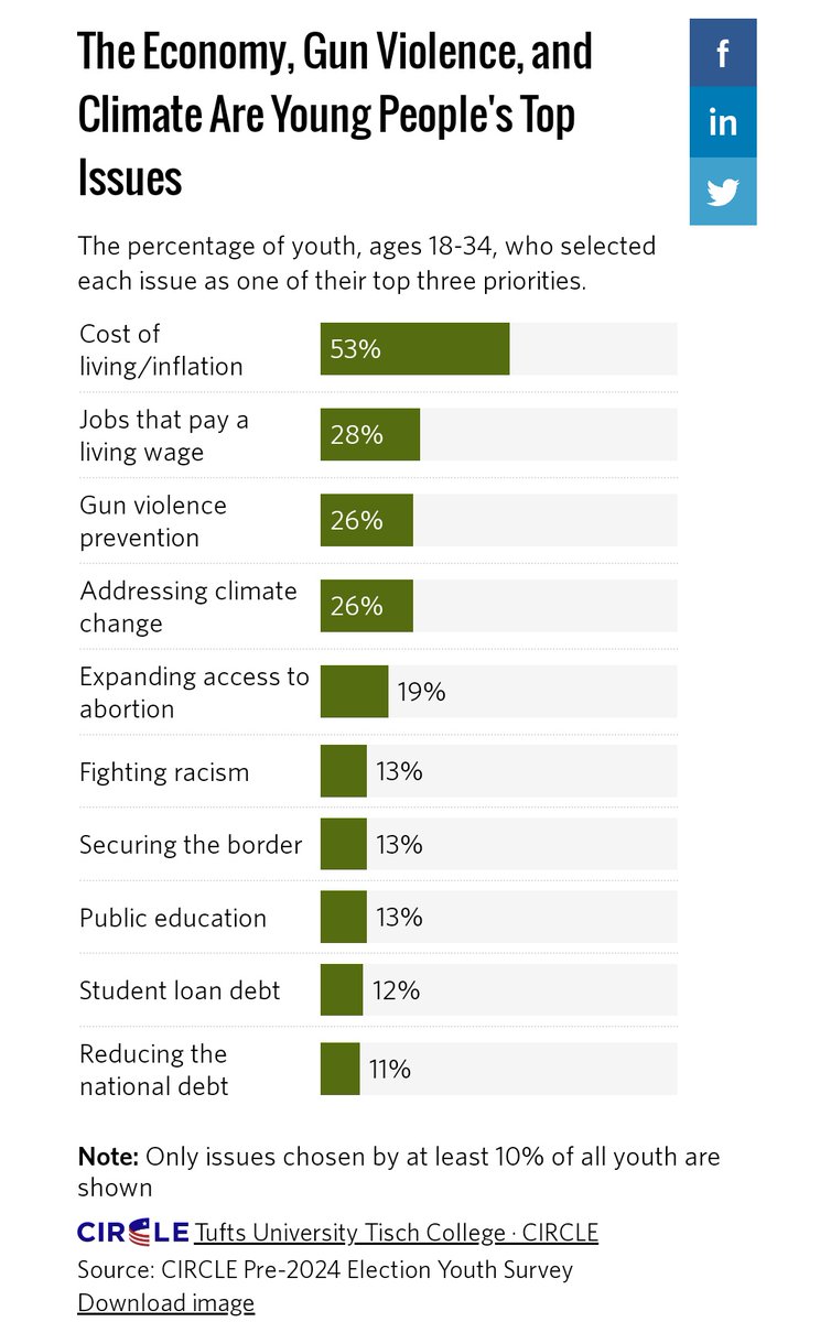 @davidshor Climate change did pretty well in circle survey recently, gun grabbing is popular up with state college 

But yeah the main issue for them is going to be just the cost of living, inflation, housing (students/youth are poor and want to start having lives, these shocks hurt them)