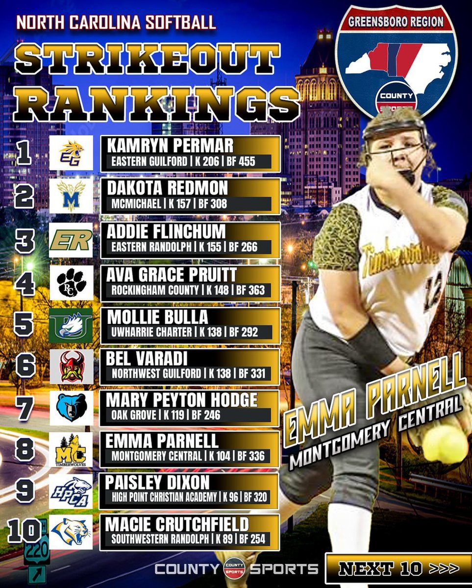 KamrynPermar's tweet photo. Currently #1 in the state and region. Recently hitting career #600!!
Great to see other Elite 🥎ers on this list!! It’s been a great season!
@CarEliteNCorg @carolinaelitejw @Coachjosh8 @softballferrum @SportsTalk336 https://t.co/9W2o6bse8v