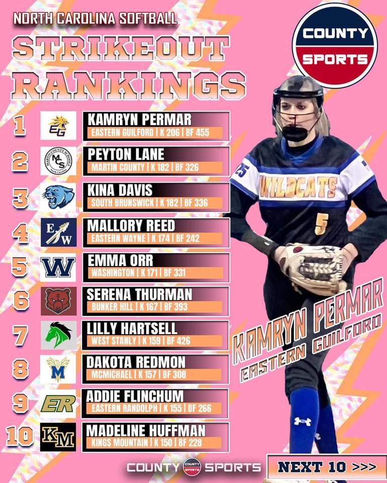 KamrynPermar's tweet photo. Currently #1 in the state and region. Recently hitting career #600!!
Great to see other Elite 🥎ers on this list!! It’s been a great season!
@CarEliteNCorg @carolinaelitejw @Coachjosh8 @softballferrum @SportsTalk336 https://t.co/9W2o6bse8v