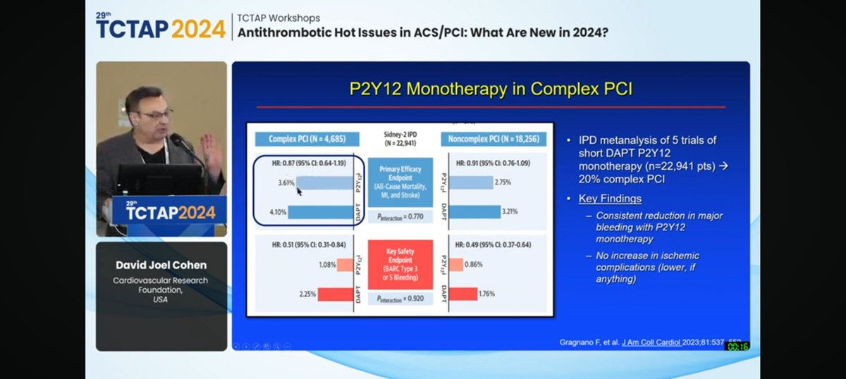 #TCTAP2024

💥Contemporary Best Antiplatelet Strategies in HBR or CHIP pts:
HOW and What ⁉️

✔️ Evidence suggests; 1-3 M DAPT in HBR & CHIP pts  followed by P2Y12-I ⬇️ bleeding w/out ⬆️ in isch.

✔️ Benefit clear/w Ticagrelor, consider genotyping/PFT b/f Clopidogrel monotherapy.