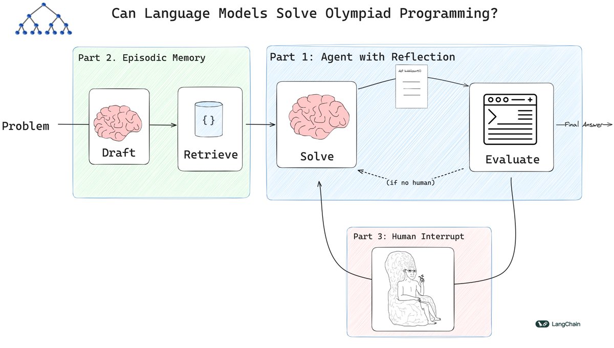 🤖🏆LangGraph: Can Language Models Solve Olympiad Programming? 🤖🏆 Last week, Princeton researchers released the USACO benchmark dataset and showed that a zero-shot GPT-4 agent only passes 8.7% of the questions. We've implemented this paper in LangGraph and created a tutorial…