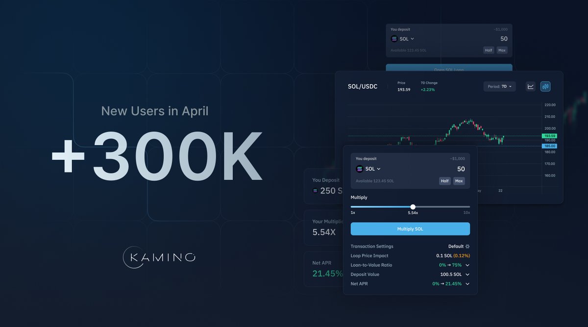 Over 300K new users have connected to the Kamino dApp in April. Solana DeFi is cooking.