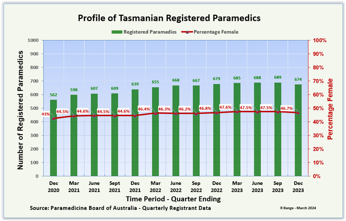 @PictonChris @Mark_Butler_MP @RyanPark_Keira @Mon4Kooyong @DavidPocock @rosaliewoodruff @tmakrides @MelissaSweetDr @rbarishansky @Aidan_Baron @NRHAlliance @RuralDoctorsAus @ACRRM @NYCEMSwatch @OcoRory @CumminsNM @DanielRGerard @ShannonFentiman @DelportShannon @LeonBaranowski @Ldn_Ambulance @DrLouReynolds @gphec @NAEMT_ @RosalieBoyce @RuthForrestMLC @GuyBarnett @MaryAnneThomas @mbismark @DuncanMcConnel1 @bruce_ @jeremyrockliff @RunMedic @PAC_Paramedic @CdnParamedicine @McNallyProject @tracyniks Australian #paramedics are among the world's best - with university #education & #research, national #registration & current (but diminishing) #surplus of graduates as other countries realise their availability. #Respect them. #Protect them. #Pay them. twitter.com/ParamedProf/st…