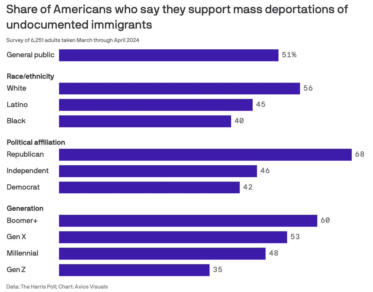 51% of Americans support the mass deportation of illegal immigrants.

This includes 42% of Democrats, 46% of Independents, 40% of Blacks, and 45% of Latinos.