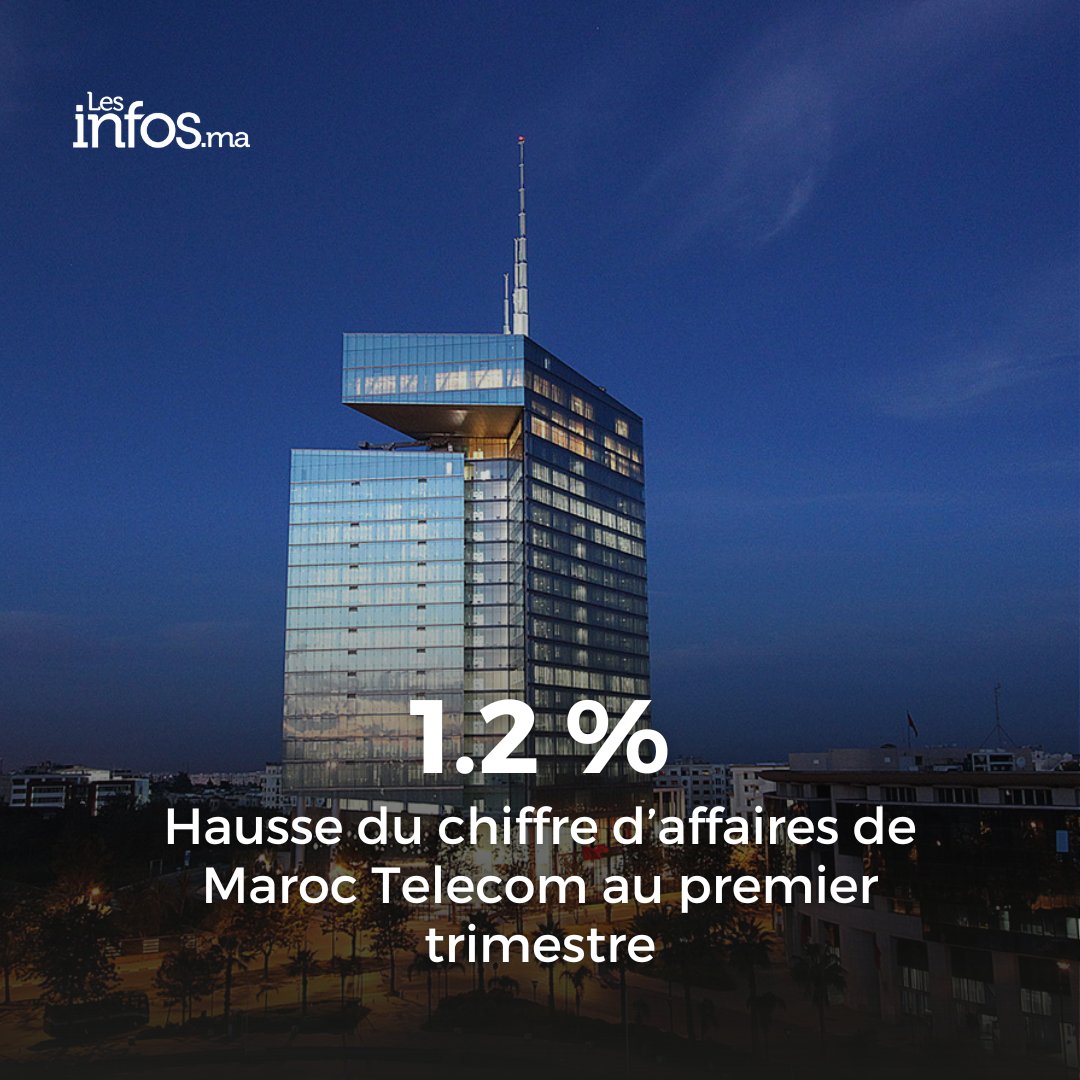 Avec une expansion notable de ses activités Data Mobile et Fixe, l'entreprise dévoile fièrement une légère hausse de son chiffre d'affaires et de sa rentabilité pour le début de l'année 2024.📈💼 
#maroctelecom #Croissance #Innovation #Télécommunications