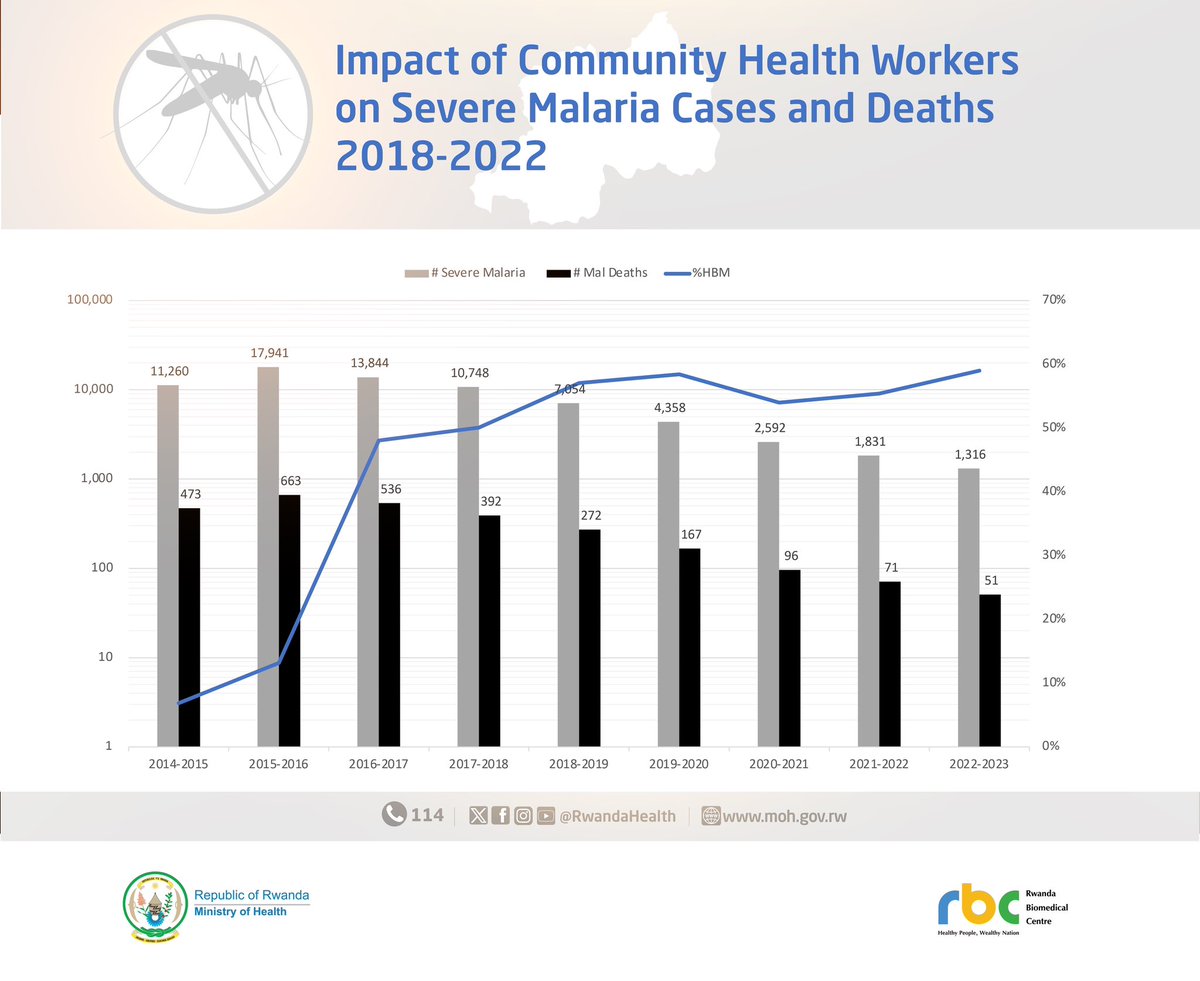 Community health workers are the heroes of the health sector: They diagnosed and treated 60% of malaria cases and prevented 90% of severe malaria cases and deaths. #WorldMalariaDay2024 #RwandaWorks