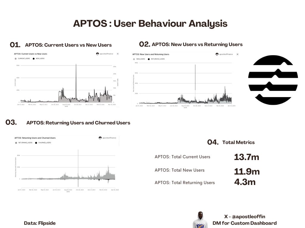 apostleoffin's tweet photo. @Aptos continues to show strength looking into the loyalty of its users.

I conducted a User Behavior Analysis on @Aptos and looked into 
- Current Users 
- New Users
- Returning Users
- Churned Users

So introducing #AptosLearn will have a positive effect on user growth. https://t.co/QrHC0uB2E0