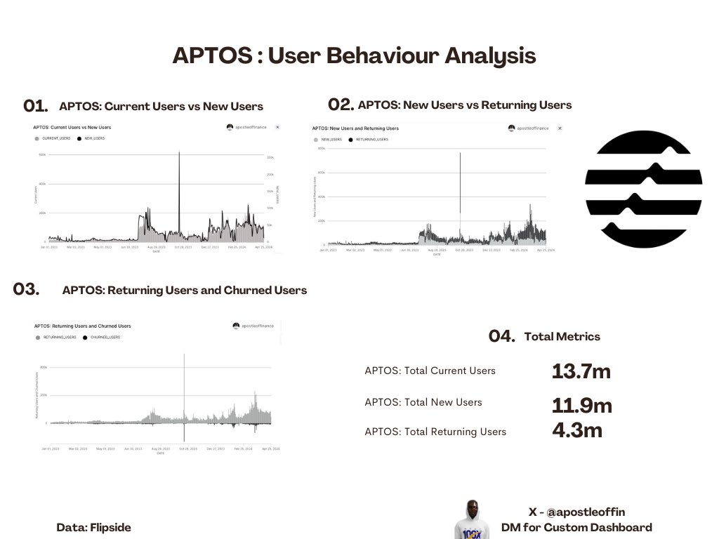 @Aptos continues to show strength looking into the loyalty of its users. I conducted a User Behavior Analysis on @Aptos and looked into - Current Users - New Users - Returning Users - Churned Users So introducing #AptosLearn will have a positive effect on user growth.