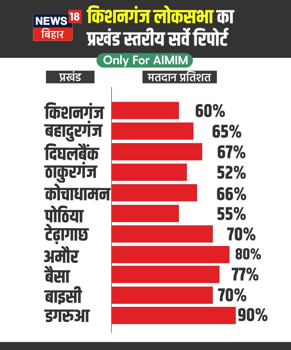 *News 18 बिहार द्वारा किशनगंज लोकसभा का प्रखंड स्तरीय सर्वे रिपोर्ट में AIMIM सबसे आगे।*

*#AIMIM #AkhtarulIman #BiharLokSabha #votingserve #VoteForMIM #voteforsimanchal #Kishanganj #bihar #india*