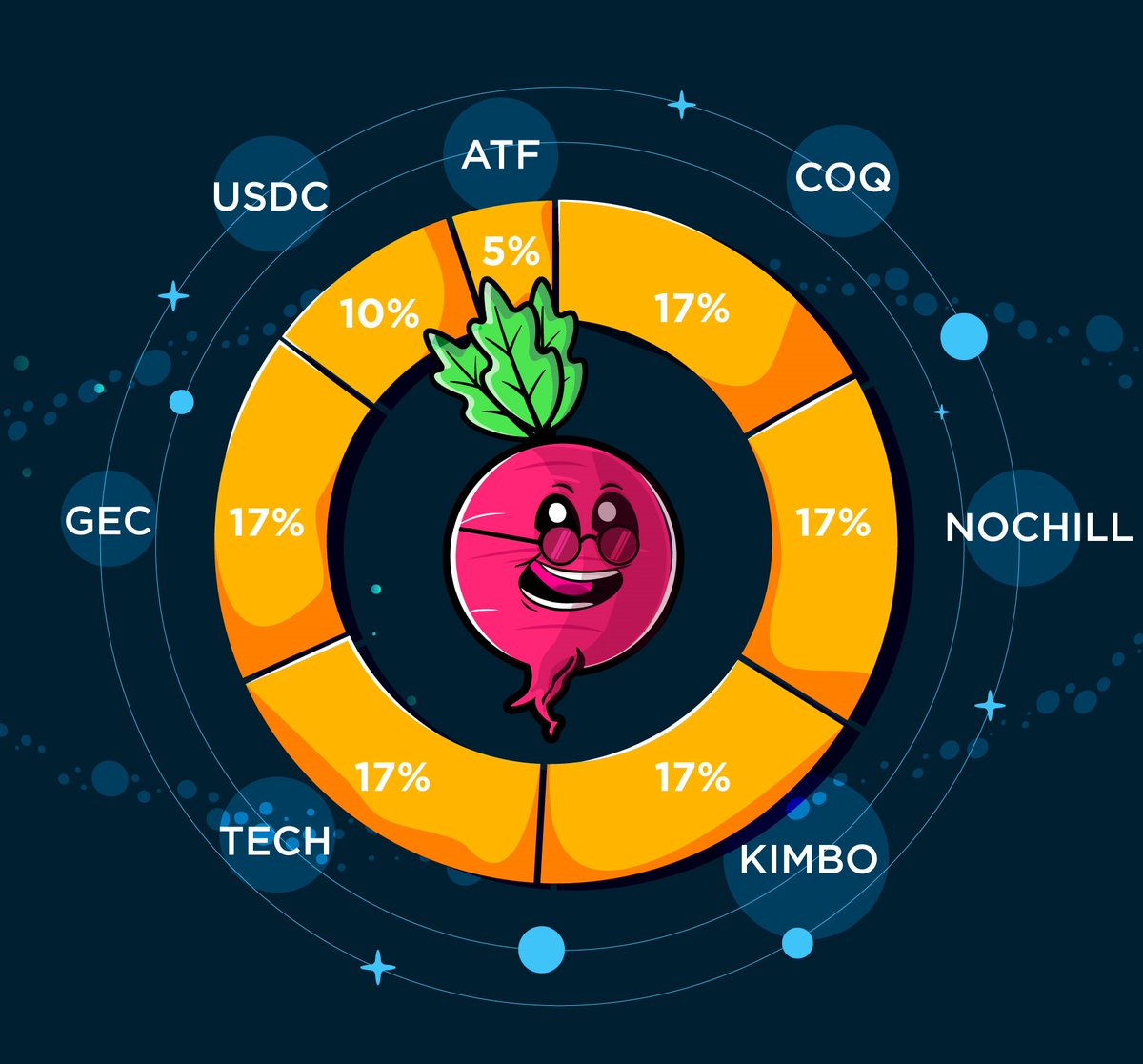 $BEET will lead the way as the very first memecoin index on #Avalanche, and is composed of the top memecoins : 

$COQ, $KIMBO, $TECH, $GEC, $NOCHILL.

Join us as we spotlight each token in the days ahead, highlighting their strengths and vibrant communities !