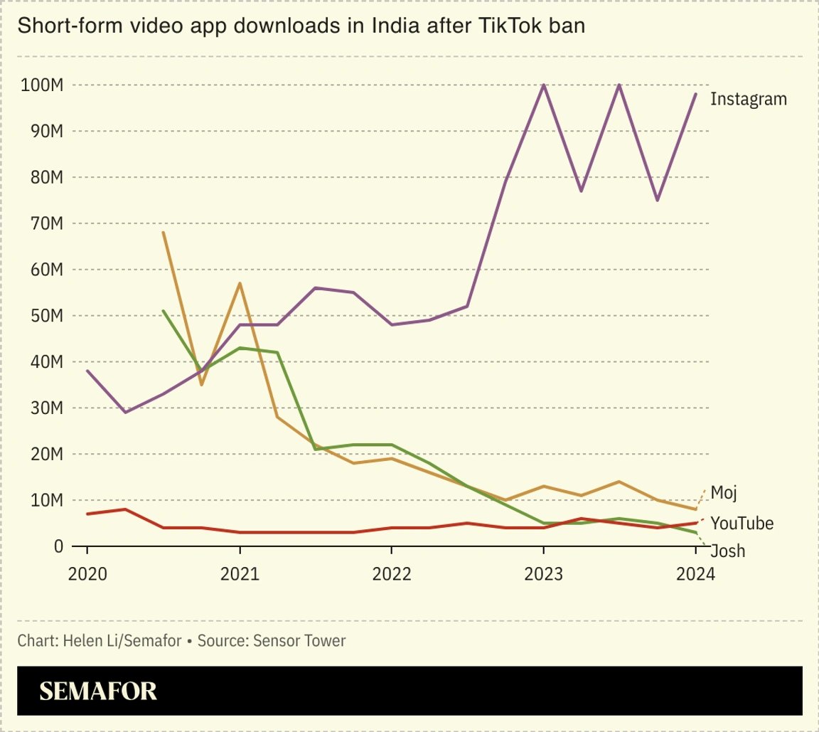 When India banned TikTok virtually all the downloads went to Instagram: semafor.com/newsletter/04/…