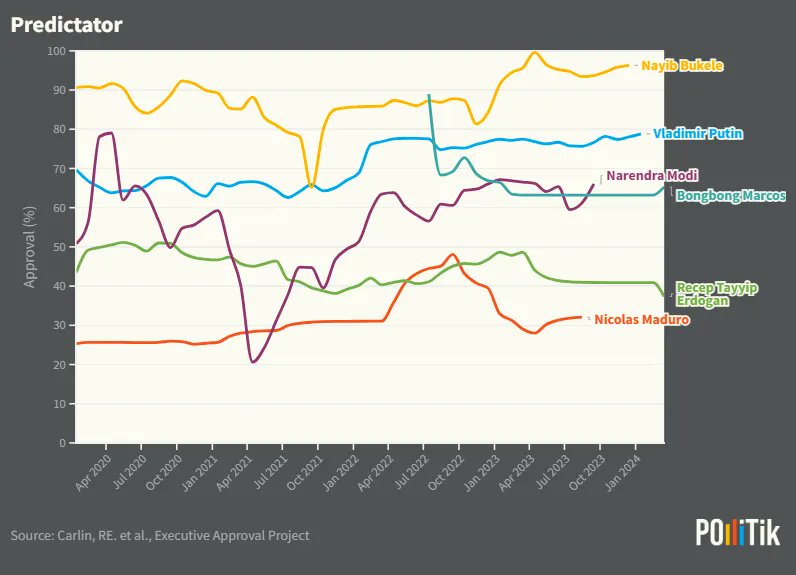 Pollitik_Lab's tweet photo. The April issue of Predictator has been released! It examines the approval ratings and V-Dem democratic scores of over half a dozen major autocratizing and authoritarian leaders and their countries. @SocialWeatherPH https://t.co/mAf487jZFF