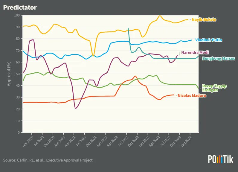 The April issue of Predictator has been released! It examines the approval ratings and V-Dem democratic scores of over half a dozen major autocratizing and authoritarian leaders and their countries. @SocialWeatherPH