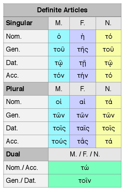 Our Classical Greek paradigm charts are now all in one convenient place, thanks to the work of Meagan Ayer. dcc.dickinson.edu/paradigms/clas…