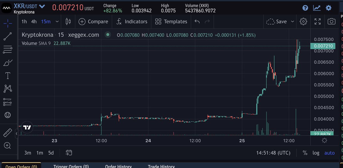 BlockDAG_top's tweet photo. XXX从当时推荐到现在 3 倍了。

群内目前提及的类似项目  $CRP 、 $ADM 、 $XKR （排名分先后）
CRP 的使用场景也较多，只是功能和生态方面还远不能和 相比，但是这种差别是可以拉近的，只要 CRP 用户保持正向流入，相应的功能和插件开发并不是难题。

$ADM 之前介绍过的，是一个在持续开发的老项目，功能不断在新增，不过是比较基础的功能如发送图片、能够建群等。

$XKR 和 $ADM 一样都是老项目，也在持续开发，只是目前的开发进度慢一些。

#BlockDAG #POW #XeggeX