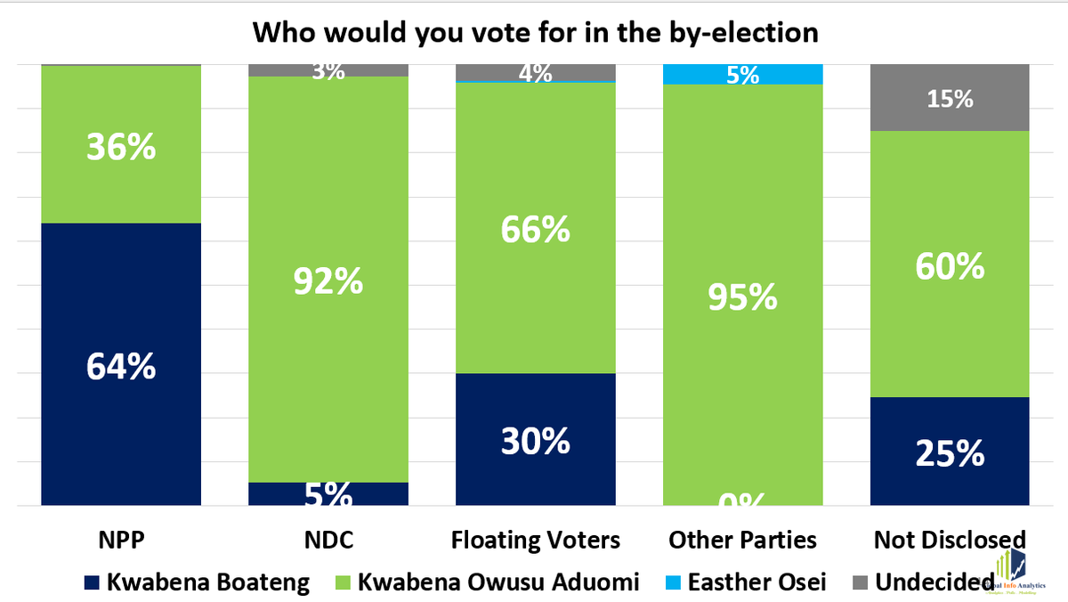 EJISU OPINION POLL RESULT:

KWABENA BOATENG : 50.6%
KWABENA OWUSU-ADUAMI: 47.5%
ESTHER OSEI: 0.2%
UNDECIDED: 1.7%