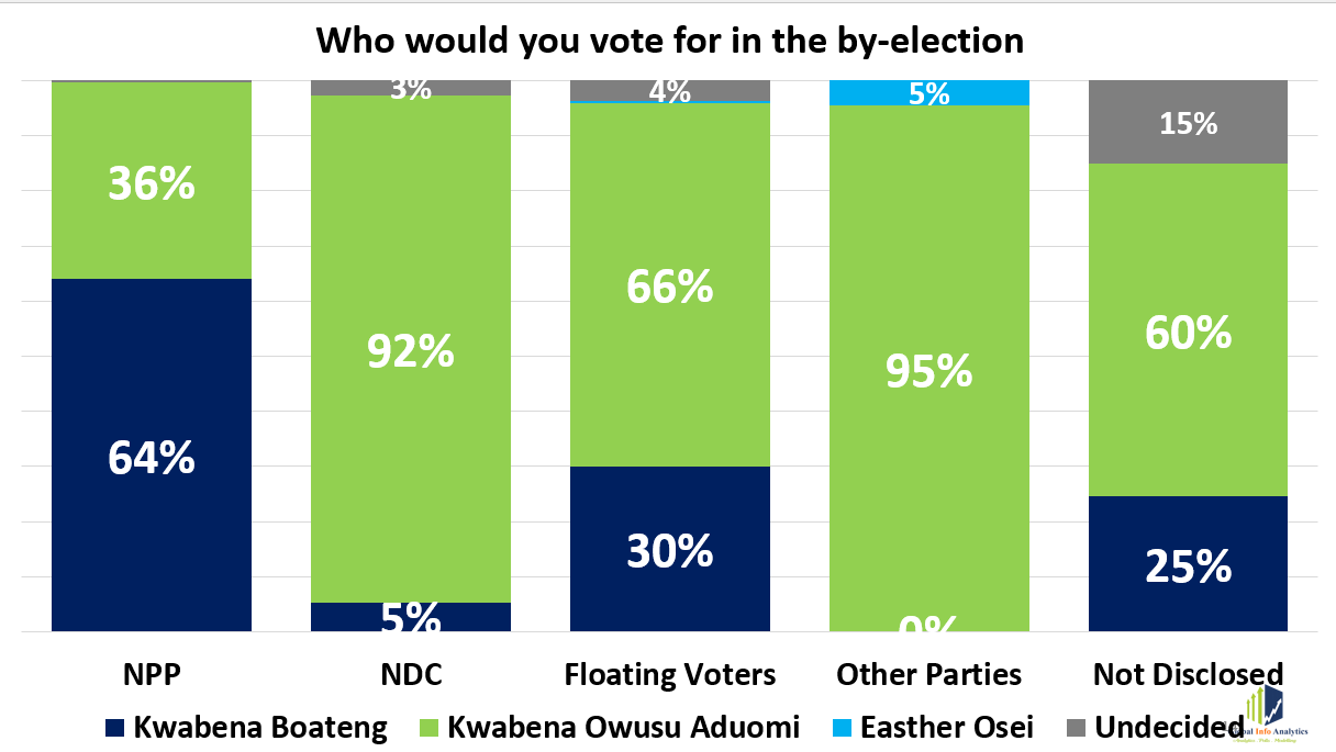Global InfoAnalytics on X: "EJISU OPINION POLL RESULT: KWABENA BOATENG :  50.6% KWABENA OWUSU-ADUAMI: 47.5% ESTHER OSEI: 0.2% UNDECIDED: 1.7%  https://t.co/bPtKVwVltI" / X