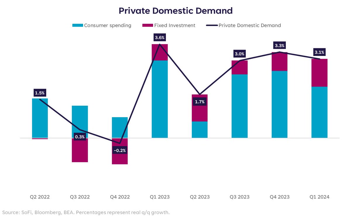 Playing devil's advocate on growth fears: private domestic demand (GDP ex-inventories, gov't, and trade) came in at 3.1% in Q1, supporting the idea that the 'underlying' trend of econ growth remained strong...